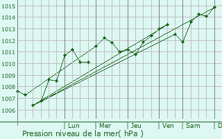 Graphe de la pression atmosphrique prvue pour Loulans-Verchamp