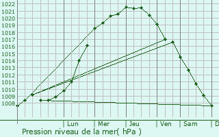 Graphe de la pression atmosphrique prvue pour Trgunc