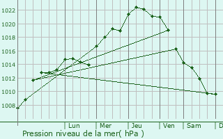 Graphe de la pression atmosphrique prvue pour Ardentes