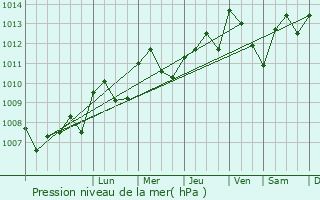 Graphe de la pression atmosphrique prvue pour La Roche-sur-Grane