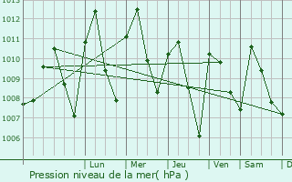 Graphe de la pression atmosphrique prvue pour Offa