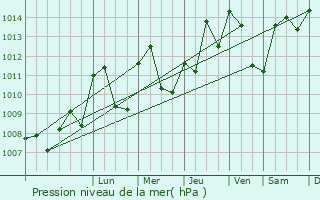 Graphe de la pression atmosphrique prvue pour Grosle Saint Benoit