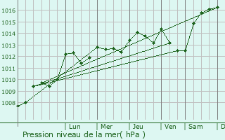 Graphe de la pression atmosphrique prvue pour Lamonzie-Montastruc