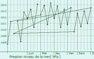 Graphe de la pression atmosphrique prvue pour Sadjoavato