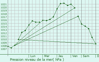 Graphe de la pression atmosphrique prvue pour Wassy