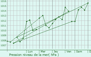 Graphe de la pression atmosphrique prvue pour Saint-Martin-la-Sauvet