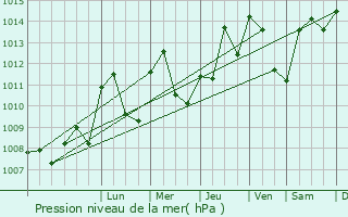 Graphe de la pression atmosphrique prvue pour Courtenay