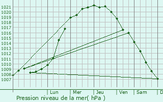 Graphe de la pression atmosphrique prvue pour Penmarch