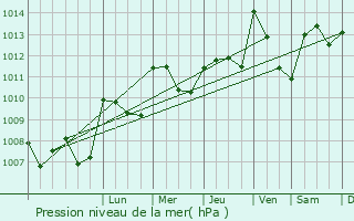 Graphe de la pression atmosphrique prvue pour Les Vans
