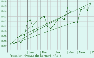 Graphe de la pression atmosphrique prvue pour Saint-Romain-d