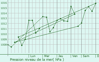 Graphe de la pression atmosphrique prvue pour Saint-Pierre-Colamine