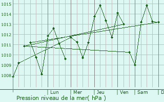 Graphe de la pression atmosphrique prvue pour Ejea de los Caballeros