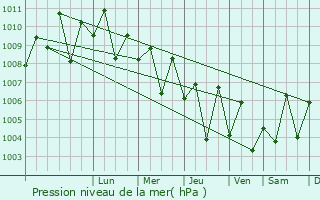 Graphe de la pression atmosphrique prvue pour Dwarka