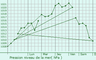 Graphe de la pression atmosphrique prvue pour Dorans