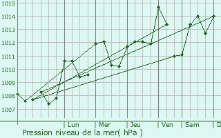 Graphe de la pression atmosphrique prvue pour Dornas