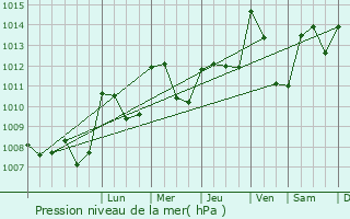 Graphe de la pression atmosphrique prvue pour Lachamp-Raphal