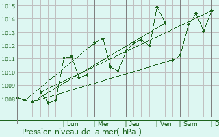 Graphe de la pression atmosphrique prvue pour Saint-Bonnet-le-Froid