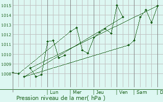 Graphe de la pression atmosphrique prvue pour Riotord