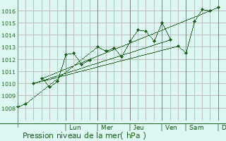 Graphe de la pression atmosphrique prvue pour Cuzorn