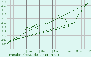 Graphe de la pression atmosphrique prvue pour Audenge