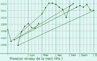 Graphe de la pression atmosphrique prvue pour Bonifacio
