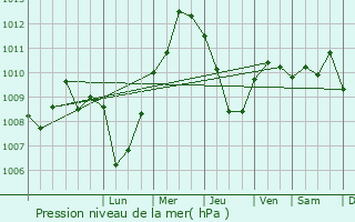 Graphe de la pression atmosphrique prvue pour Santa Flavia