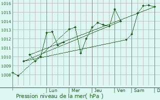 Graphe de la pression atmosphrique prvue pour Bassignac-le-Haut