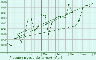 Graphe de la pression atmosphrique prvue pour Saint-tienne-de-Chomeil