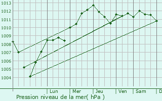 Graphe de la pression atmosphrique prvue pour Prunelli-di-Casacconi