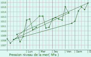 Graphe de la pression atmosphrique prvue pour Perrier