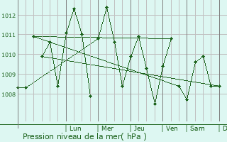 Graphe de la pression atmosphrique prvue pour Ikem