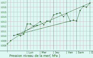 Graphe de la pression atmosphrique prvue pour Captieux