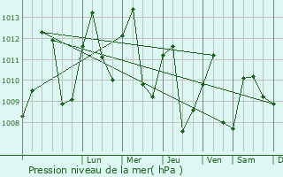 Graphe de la pression atmosphrique prvue pour Mbengwi
