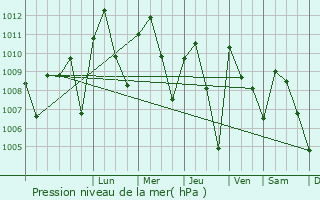 Graphe de la pression atmosphrique prvue pour Suya