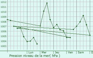 Graphe de la pression atmosphrique prvue pour Tagiura