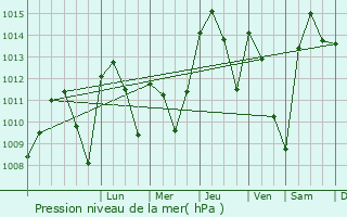 Graphe de la pression atmosphrique prvue pour Tauste