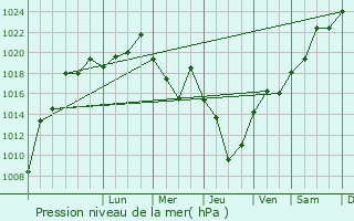 Graphe de la pression atmosphrique prvue pour Rasht