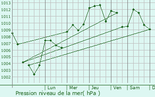 Graphe de la pression atmosphrique prvue pour Sausses
