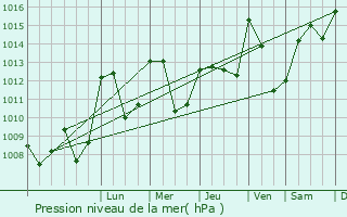 Graphe de la pression atmosphrique prvue pour Orsonnette