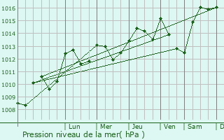 Graphe de la pression atmosphrique prvue pour Labastide-Murat