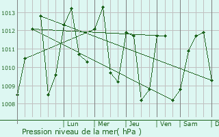 Graphe de la pression atmosphrique prvue pour Bafang