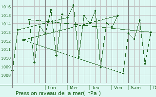 Graphe de la pression atmosphrique prvue pour Ndungu