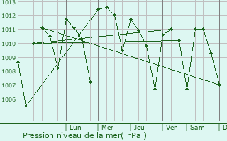 Graphe de la pression atmosphrique prvue pour Mankono