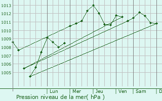 Graphe de la pression atmosphrique prvue pour Focicchia