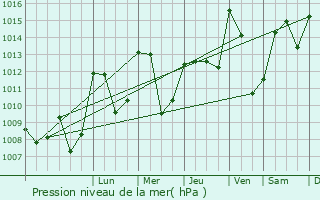 Graphe de la pression atmosphrique prvue pour Saint-Vidal