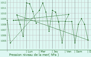 Graphe de la pression atmosphrique prvue pour Wa