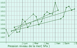 Graphe de la pression atmosphrique prvue pour Campestre-et-Luc