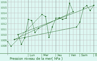 Graphe de la pression atmosphrique prvue pour Albepierre-Bredons