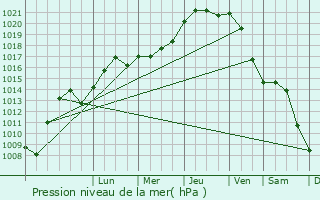 Graphe de la pression atmosphrique prvue pour Charrey-sur-Sane