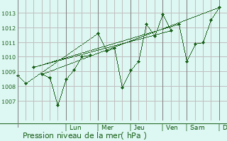 Graphe de la pression atmosphrique prvue pour Vlez-Mlaga